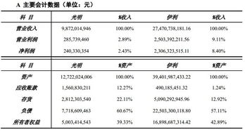 光明與伊利2014年半年報利潤表簡要分析 營收增速與營收規模對比